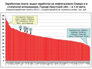 Самые высокие зарплаты оказались  на Севере и в Москве