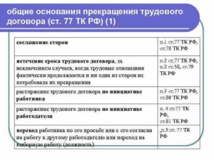 Статья 77 ТК РФ: общие основания прекращения трудового договора