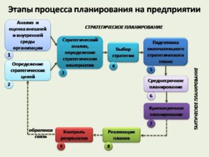 Планирование: основа развития компании