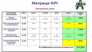 KPI в российских компаниях: трудности перевода