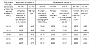 В каком возрасте снимают с воинского учета мужчин в России в 2021 году