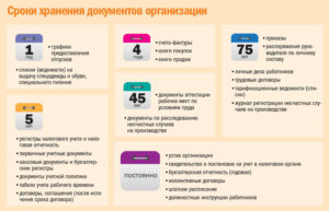 Сроки хранения документов в организации в 2021 году: таблица