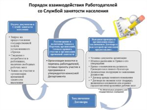 Сроки предоставления работодателем информации в органы службы занятости населения (ОСЗН)