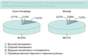 Текучесть персонала: статистика Москвы и Санкт-Петербурга