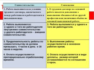 Совместители: понятие и оформление по ТК РФ