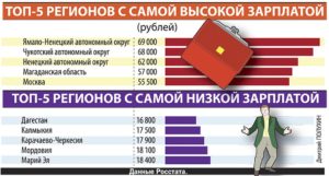 Самые высокие зарплаты оказались  на Севере и в Москве