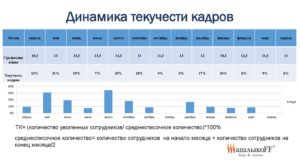 Текучесть персонала: статистика Москвы и Санкт-Петербурга