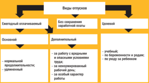 Виды eжегодных оплачиваемых отпусков