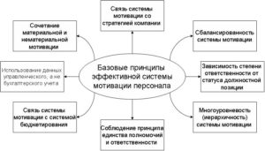 Мотивация производственного персонала