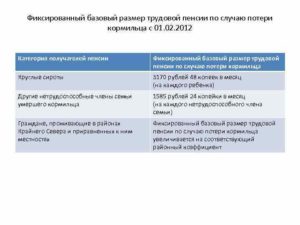 Трудовая пенсия: фиксированный базовый размер