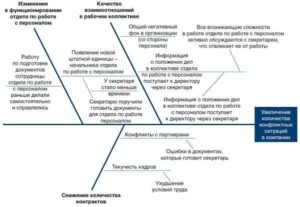 Диаграмма Исикавы как метод анализа конфликтов в организации