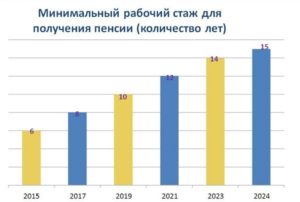 Трудовой стаж в России в 2021 году