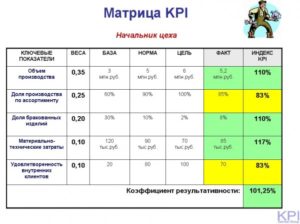 Ключевые показатели эффективности KPI и примеры для менеджера