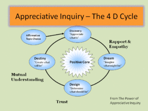 Извлечь пользу из недостатков: технология Appreciative Inquiry