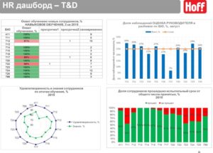 HR-аналитика для T&D: управление качеством обучения