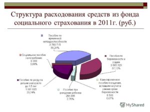 Новое в расходовании средств Фонда социального страхования РФ