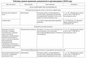 Сроки хранения документов в организации в 2021 году: таблица