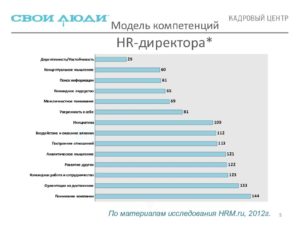 HR-менеджер – 2013: компетенции и компенсации