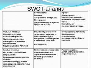 SWOT-анализ (пример)
