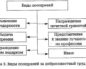 Виды поощрений работников