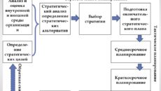 Планирование: основа развития компании