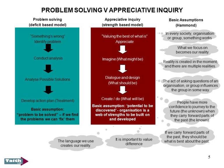 Извлечь пользу из недостатков: технология Appreciative Inquiry