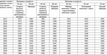 В каком возрасте снимают с воинского учета мужчин в России в 2021 году