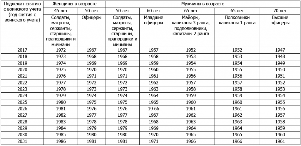 В каком возрасте снимают с воинского учета мужчин в России в 2021 году