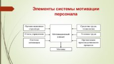Системы рыночной мотивации персонала