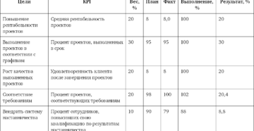 KPI для менеджера проекта