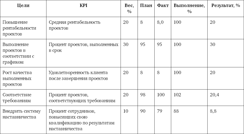 KPI для менеджера проекта