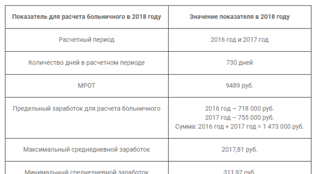 Максимальный срок больничного листа в 2021 году