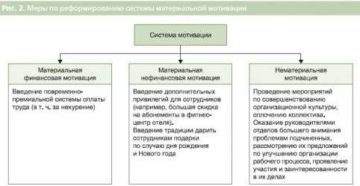 Оценка системы мотивации для сотрудников гостиничного бизнеса