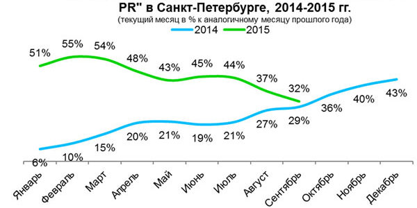 Рынок труда в сфере маркетинг/реклама/PR: российские реалии