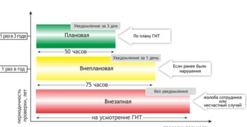 Плановые проверки ГИТ: частота и сроки проведения