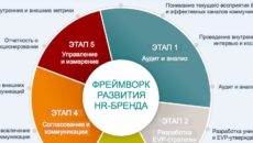 HR-brand: создаем и развиваем