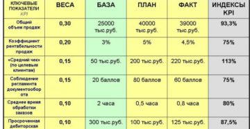 KPI для коммерческого блока