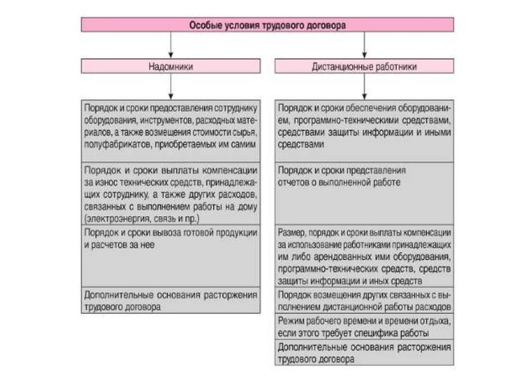 Договор о дистанционной работе: особенности содержания