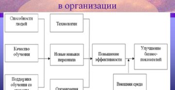 Обучение персонала в организации