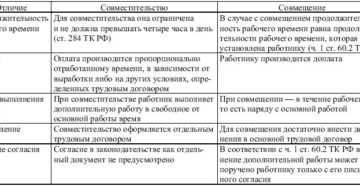 В чем разница между совмещением и совместительством: таблица 2021