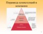 Развитие менеджерских компетенций сотрудников: стратегия успеха