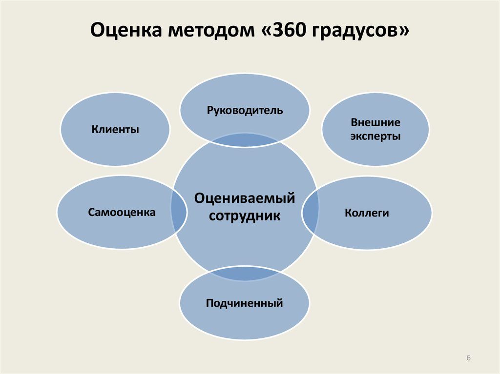 Метод оценки персонала 360 градусов