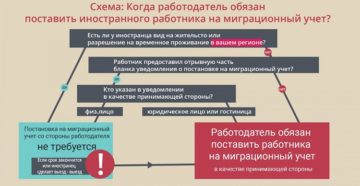 Кого и как уведомлять о работе иностранцев?