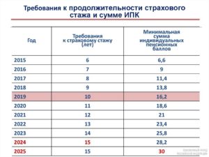 понятие и виды страхового стажа курсовая работа