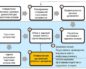 Долгосрочное планирование кадров на ключевые должности компании
