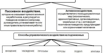 Виды управленческого влияния