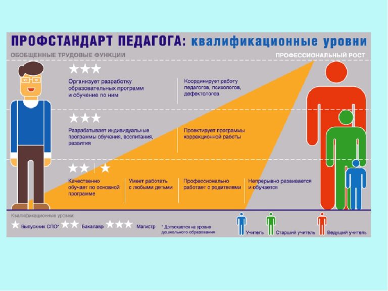 Профстандарт педагога 2021, утвержденный правительством РФ