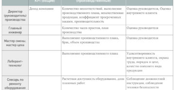 KPI для директора по производству