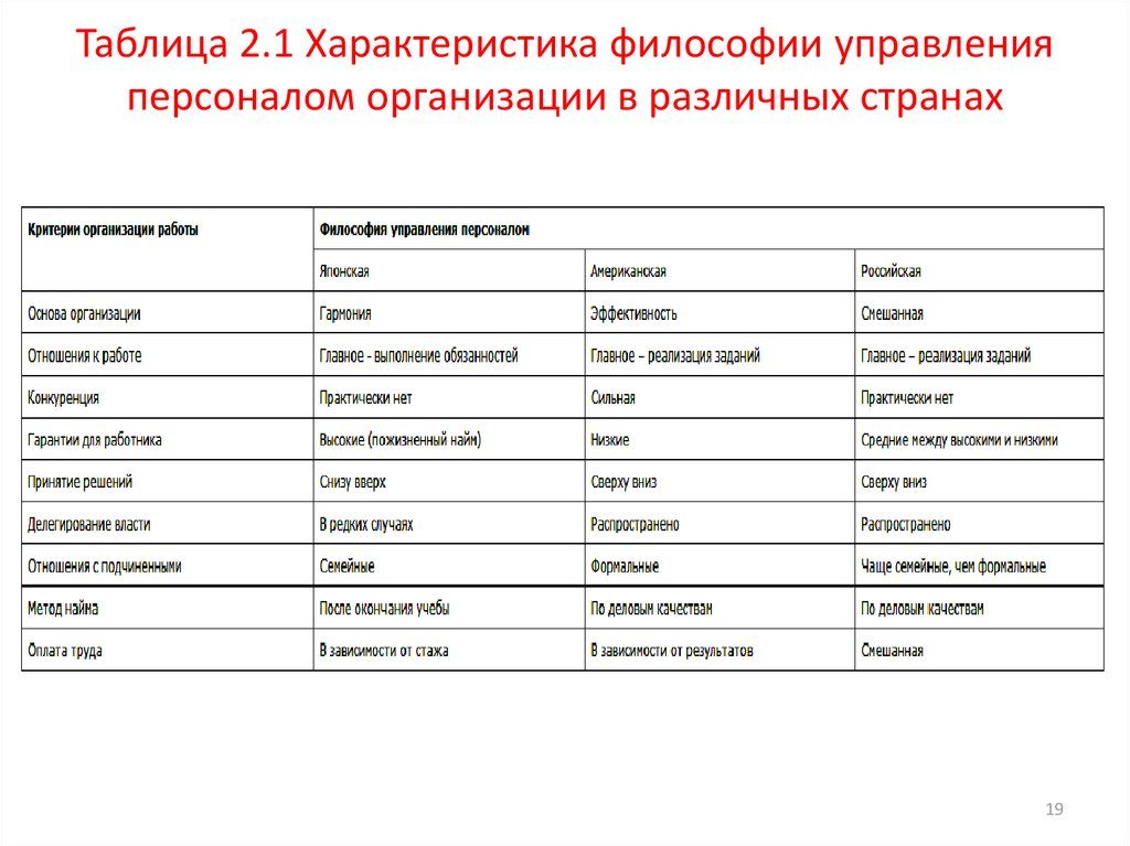 Особенности управления персоналом в разных странах по сравнению с Россией
