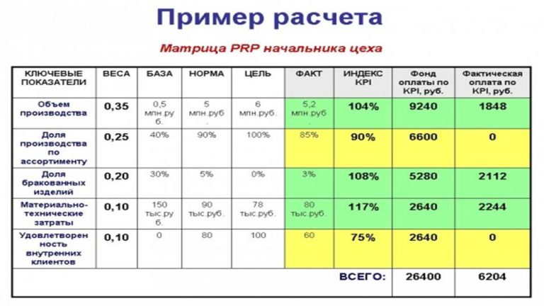 KPI в российских компаниях: трудности перевода